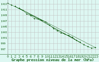 Courbe de la pression atmosphrique pour Waldmunchen