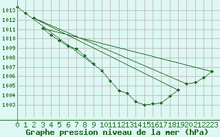 Courbe de la pression atmosphrique pour Twenthe (PB)