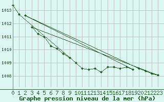 Courbe de la pression atmosphrique pour Ahtari