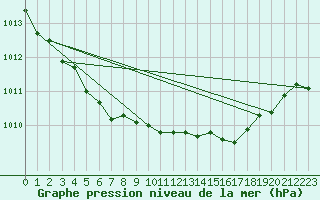 Courbe de la pression atmosphrique pour Crosby