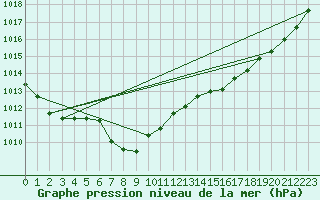 Courbe de la pression atmosphrique pour Pershore