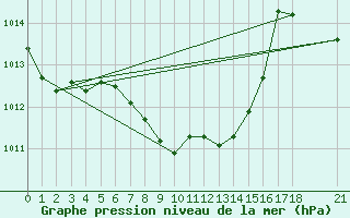 Courbe de la pression atmosphrique pour Duzce