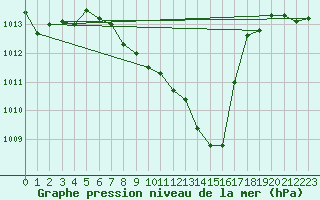 Courbe de la pression atmosphrique pour Giswil