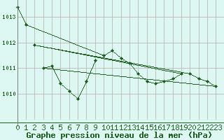 Courbe de la pression atmosphrique pour Cap Corse (2B)