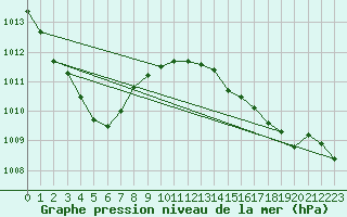 Courbe de la pression atmosphrique pour Herbault (41)