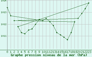 Courbe de la pression atmosphrique pour Le Luc - Cannet des Maures (83)