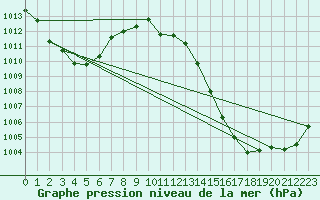 Courbe de la pression atmosphrique pour Wolfsegg