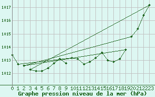 Courbe de la pression atmosphrique pour Bordeaux (33)