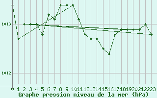 Courbe de la pression atmosphrique pour Hoherodskopf-Vogelsberg