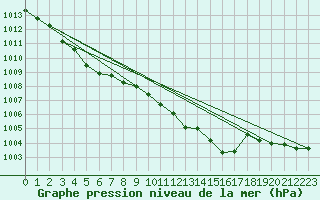 Courbe de la pression atmosphrique pour Waibstadt