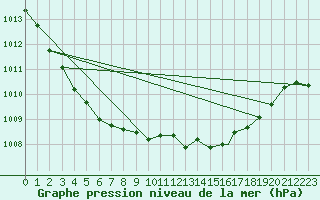 Courbe de la pression atmosphrique pour Brize Norton