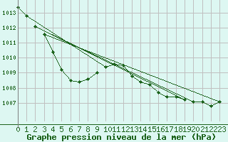 Courbe de la pression atmosphrique pour Diepenbeek (Be)