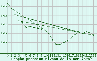 Courbe de la pression atmosphrique pour Ustka