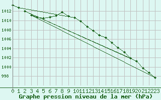 Courbe de la pression atmosphrique pour Nagykanizsa