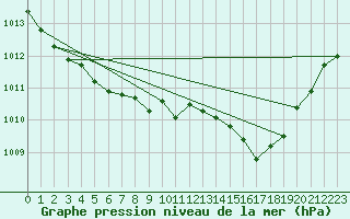 Courbe de la pression atmosphrique pour Le Luc (83)