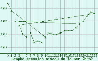 Courbe de la pression atmosphrique pour Herstmonceux (UK)