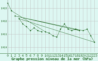 Courbe de la pression atmosphrique pour Alfeld