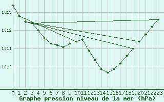 Courbe de la pression atmosphrique pour Marham