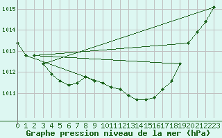 Courbe de la pression atmosphrique pour Merendree (Be)