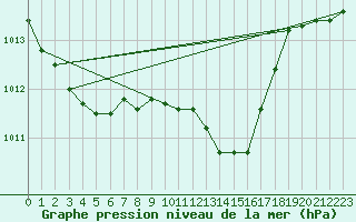 Courbe de la pression atmosphrique pour Kucharovice