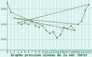 Courbe de la pression atmosphrique pour Engins (38)