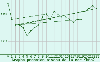 Courbe de la pression atmosphrique pour Capo Palinuro