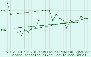 Courbe de la pression atmosphrique pour Cap Mele (It)