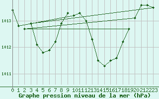 Courbe de la pression atmosphrique pour le bateau EUCDE55