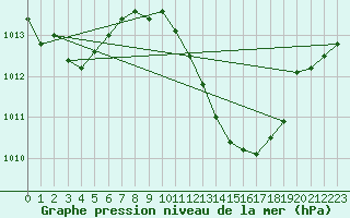 Courbe de la pression atmosphrique pour San Pablo de los Montes