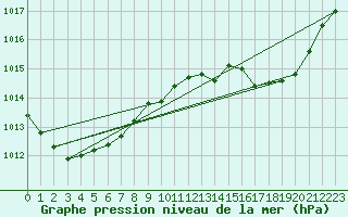 Courbe de la pression atmosphrique pour Variscourt (02)