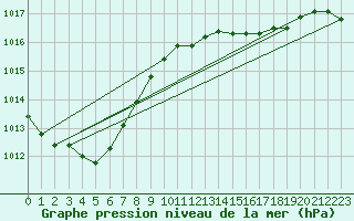 Courbe de la pression atmosphrique pour Mullingar