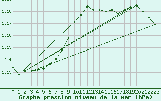 Courbe de la pression atmosphrique pour Pointe de Chassiron (17)