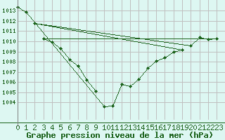 Courbe de la pression atmosphrique pour Hovden-Lundane