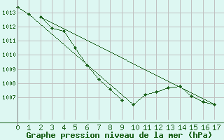 Courbe de la pression atmosphrique pour Chungmu