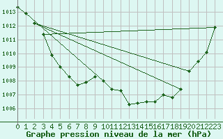 Courbe de la pression atmosphrique pour Hovden-Lundane