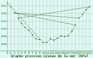 Courbe de la pression atmosphrique pour Barth