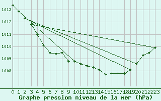 Courbe de la pression atmosphrique pour Gurteen