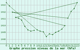 Courbe de la pression atmosphrique pour Orly (91)