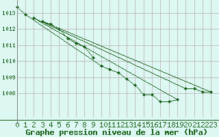 Courbe de la pression atmosphrique pour Hoyerswerda