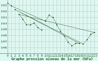 Courbe de la pression atmosphrique pour Lekeitio