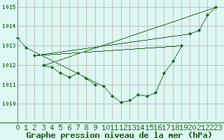 Courbe de la pression atmosphrique pour Lichtenhain-Mittelndorf