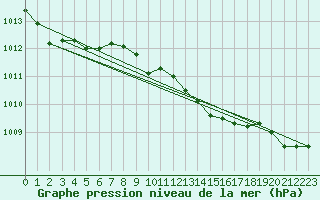 Courbe de la pression atmosphrique pour Stromtangen Fyr