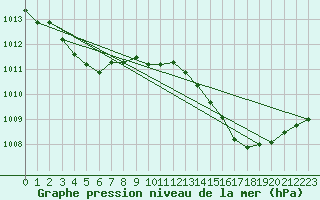 Courbe de la pression atmosphrique pour La Poblachuela (Esp)