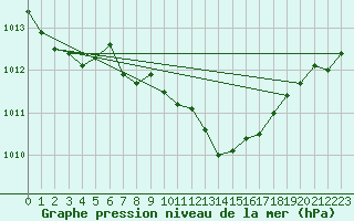 Courbe de la pression atmosphrique pour Berne Liebefeld (Sw)