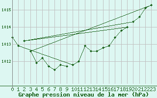 Courbe de la pression atmosphrique pour Pully-Lausanne (Sw)