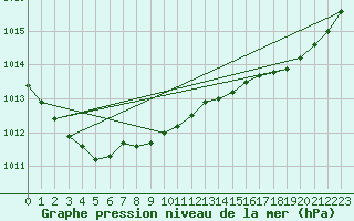 Courbe de la pression atmosphrique pour Herbault (41)