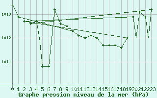 Courbe de la pression atmosphrique pour Grosseto