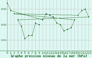 Courbe de la pression atmosphrique pour Cap Pertusato (2A)