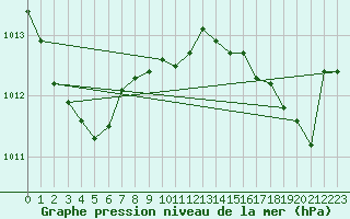 Courbe de la pression atmosphrique pour Alistro (2B)