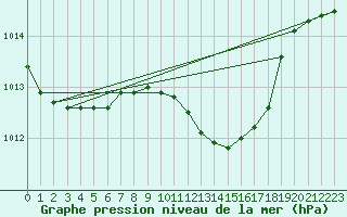 Courbe de la pression atmosphrique pour Poroszlo